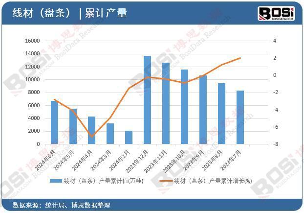 条）产量月度统计累计产量67343万吨凯时尊龙2024年上半年中国线材（盘(图2)