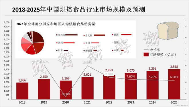 起步晚与欧美等国差距大市场空间广凯时尊龙人生就是博中国烘焙食品