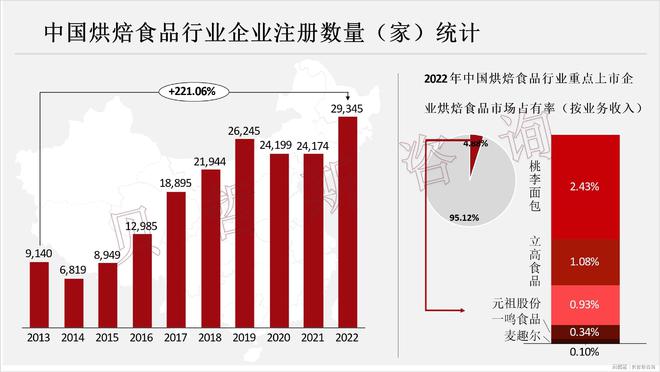 起步晚与欧美等国差距大市场空间广凯时尊龙人生就是博中国烘焙食品(图2)