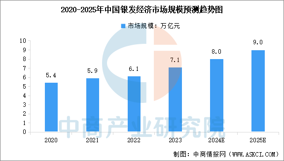 经济市场规模及行业发展前景预测分析（图）z6尊龙网站登录入口2025年中国银发