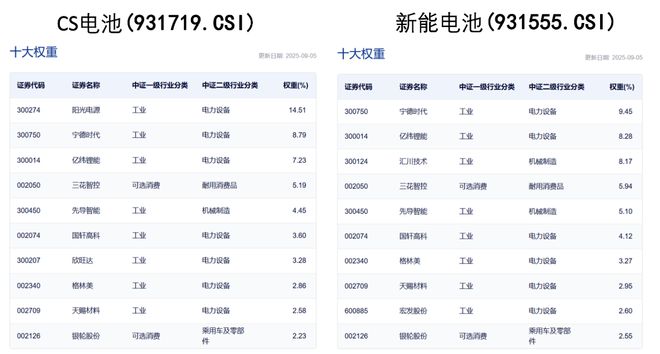 规模最大的电池50ETF(159796)再涨超3%盘中疯狂吸金近6亿份！z6尊龙网站电池持续走强厦钨新能20%涨停多氟多、天赐材料等多股涨停同类(图2)